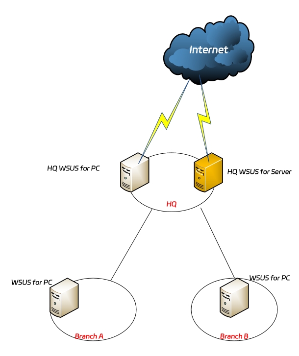 wsus
